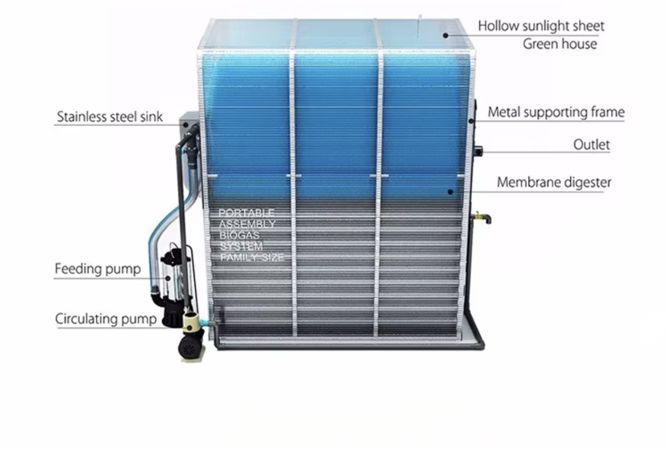 Portable assembly biogas system