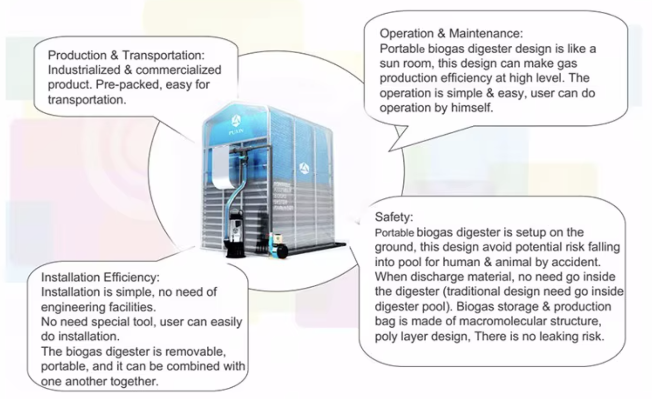 Portable assembly biogas system