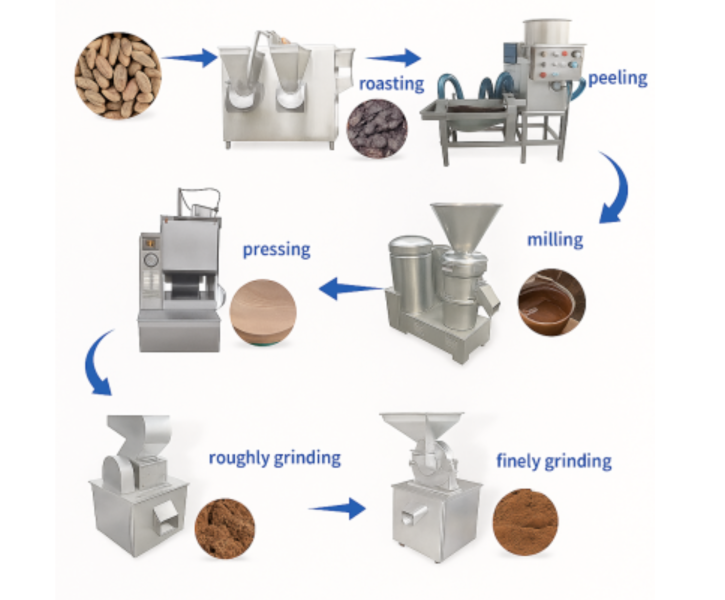 Transformez le cacao brut en produits rentables grâce à une technologie avancée de transformation du cacao.